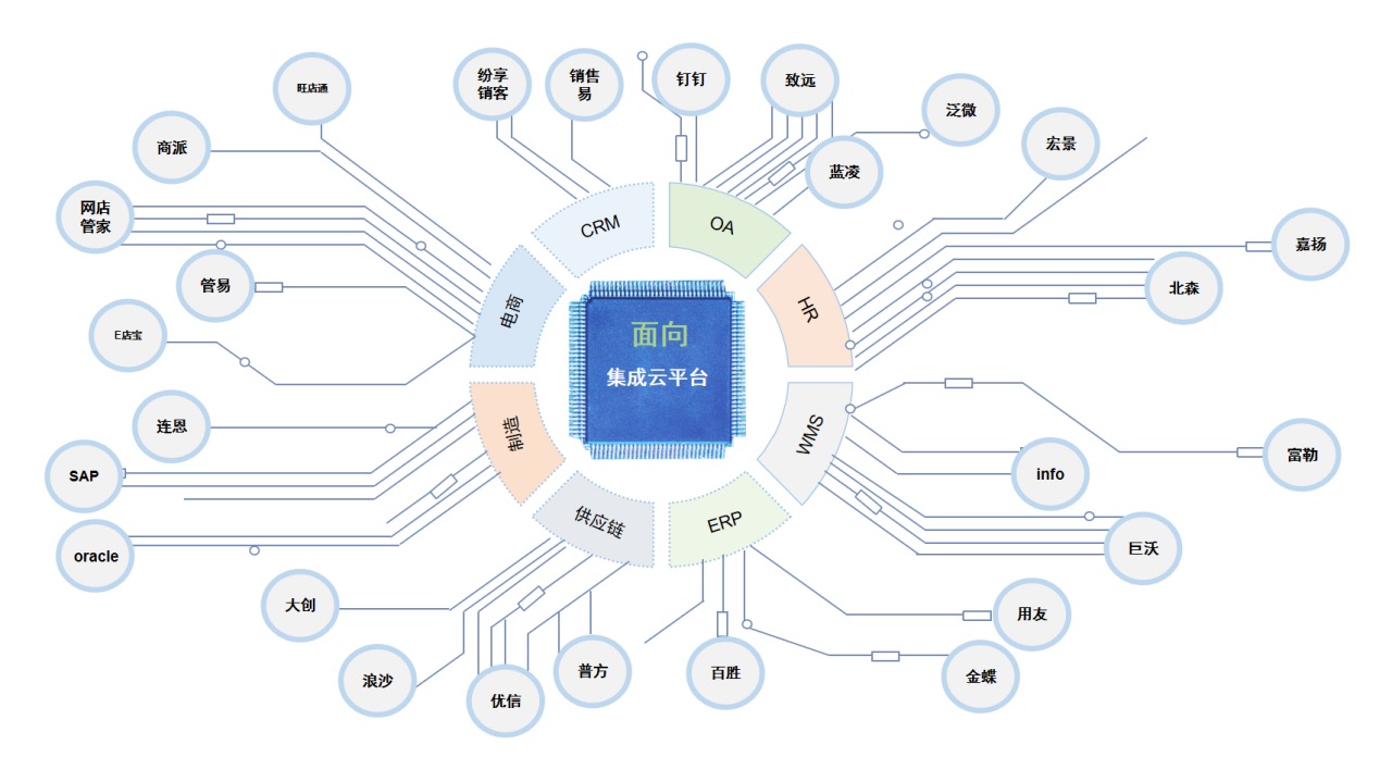 系統(tǒng)集成、數(shù)據(jù)清洗、數(shù)據(jù)對(duì)賬、數(shù)據(jù)標(biāo)注、數(shù)據(jù)中臺(tái)-杭州面向科技有限公司